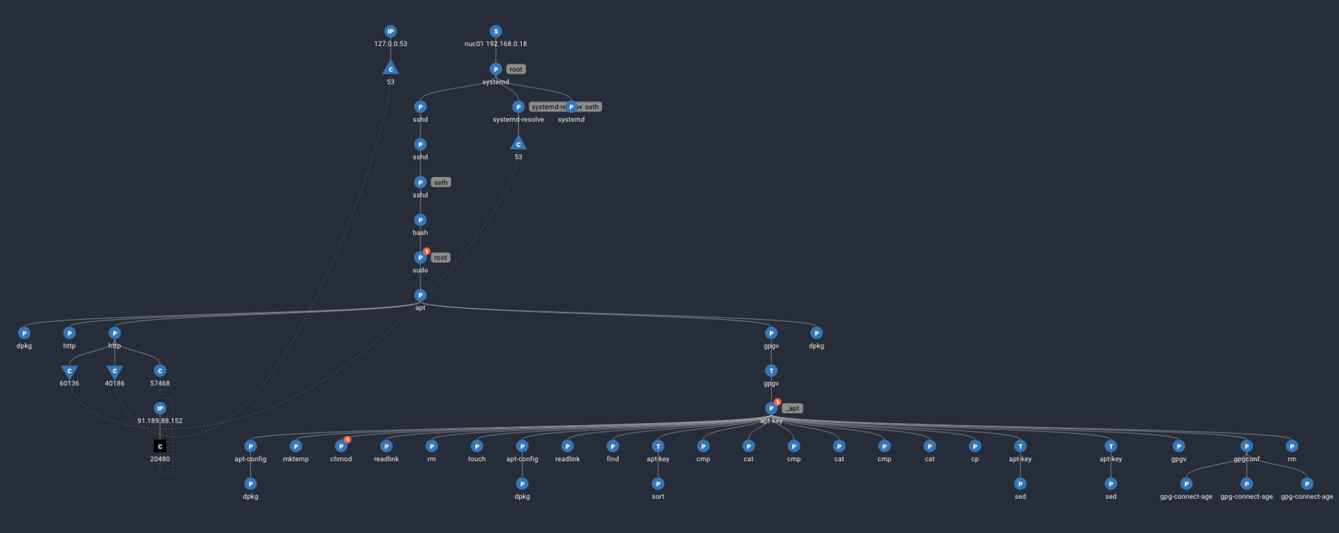 Case Study: Using Spyderbat to Monitor For Supply Chain Attacks