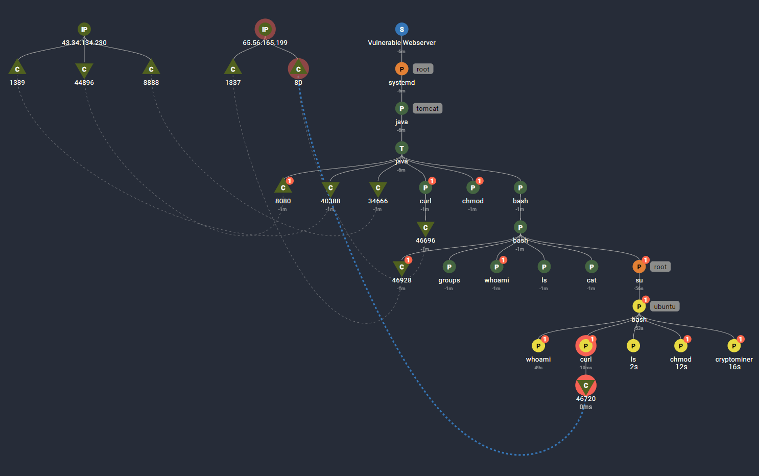 Weaponized Log4j Exploit In Action