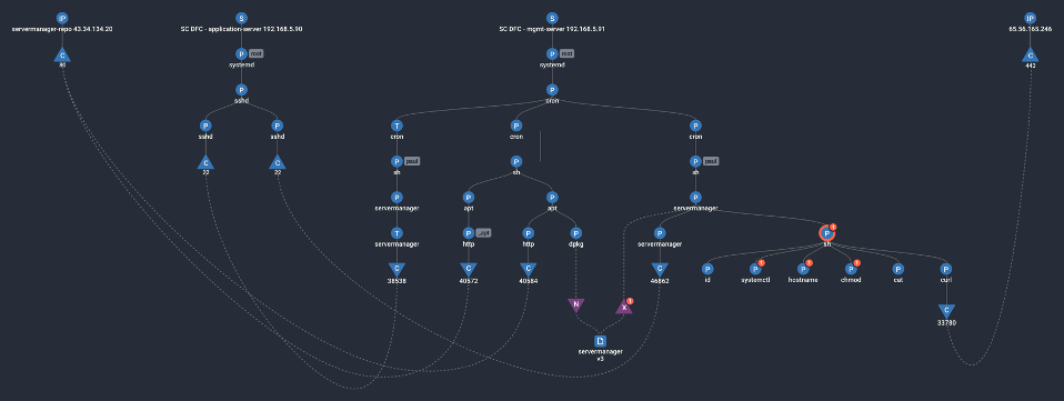 Enhanced Linux Monitoring to Detect and Deter Supply Chain Attacks