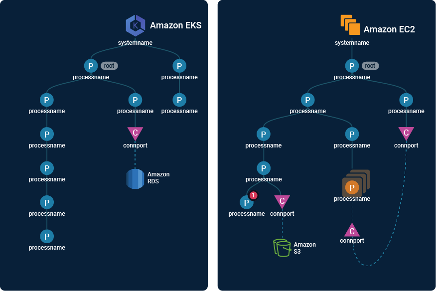 Solutions AWS Trace